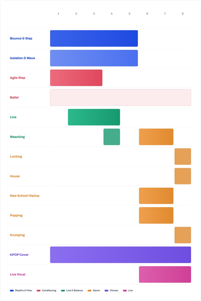 Keens curriculum roadmap — dance styles mapped across an 8-week track